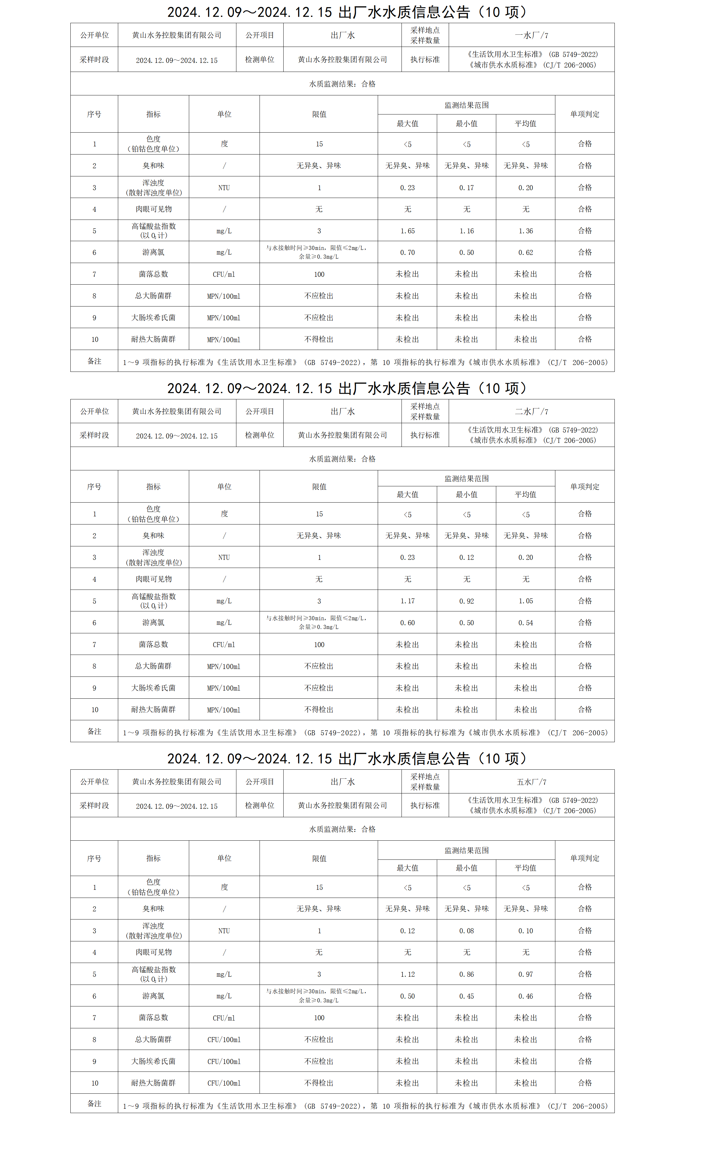 2024.12.09～2024.12.15出廠水水質(zhì)信息公告(10項)_01.png