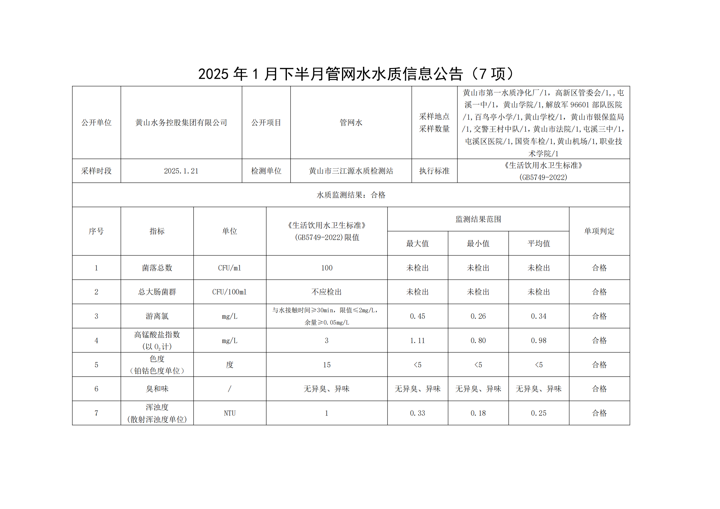 2025年1月下半月管網(wǎng)水水質(zhì)信息公告(7項)_00.png