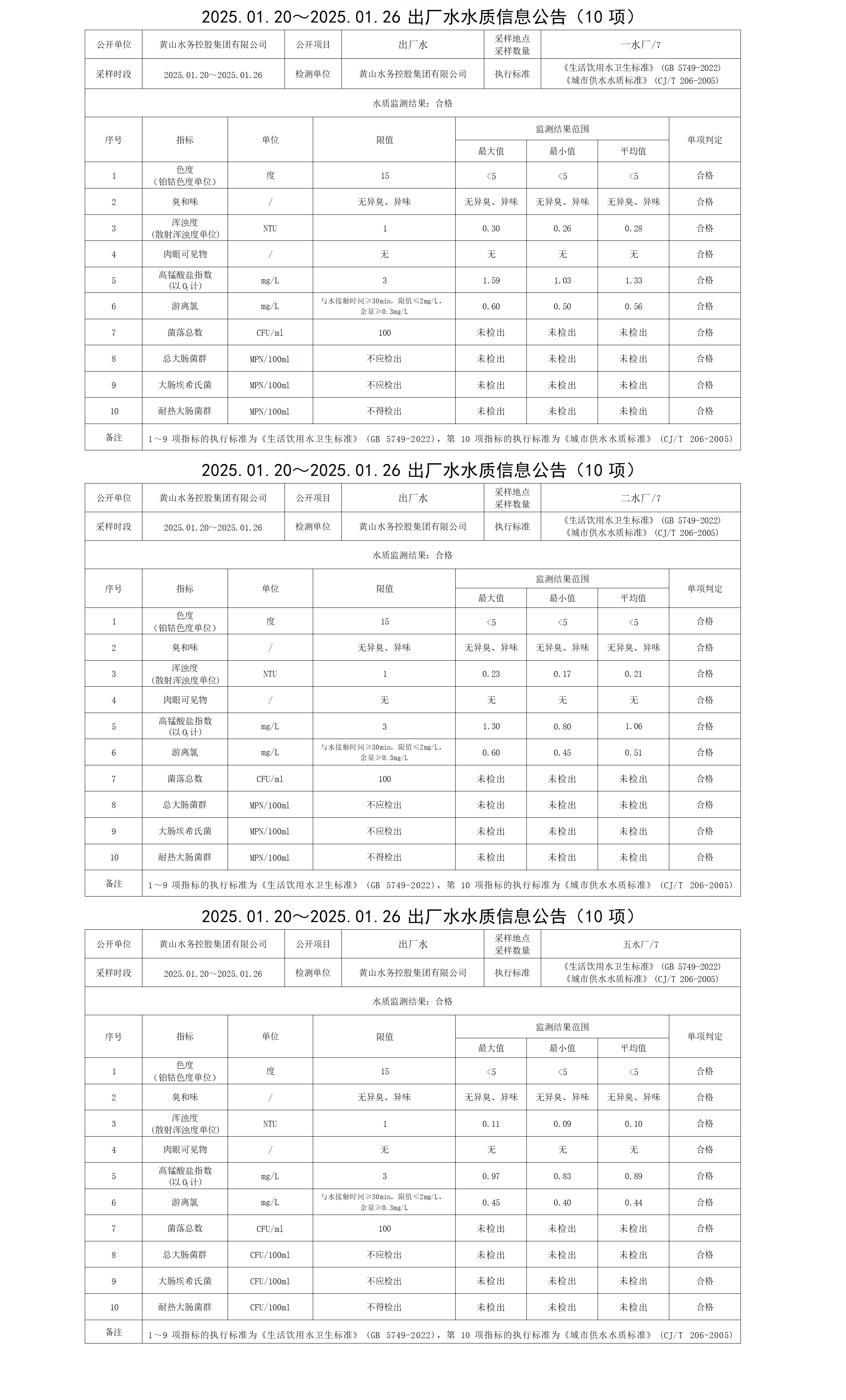 2025.01.20～2025.01.26出廠水水質(zhì)信息公告(10項)_01.png