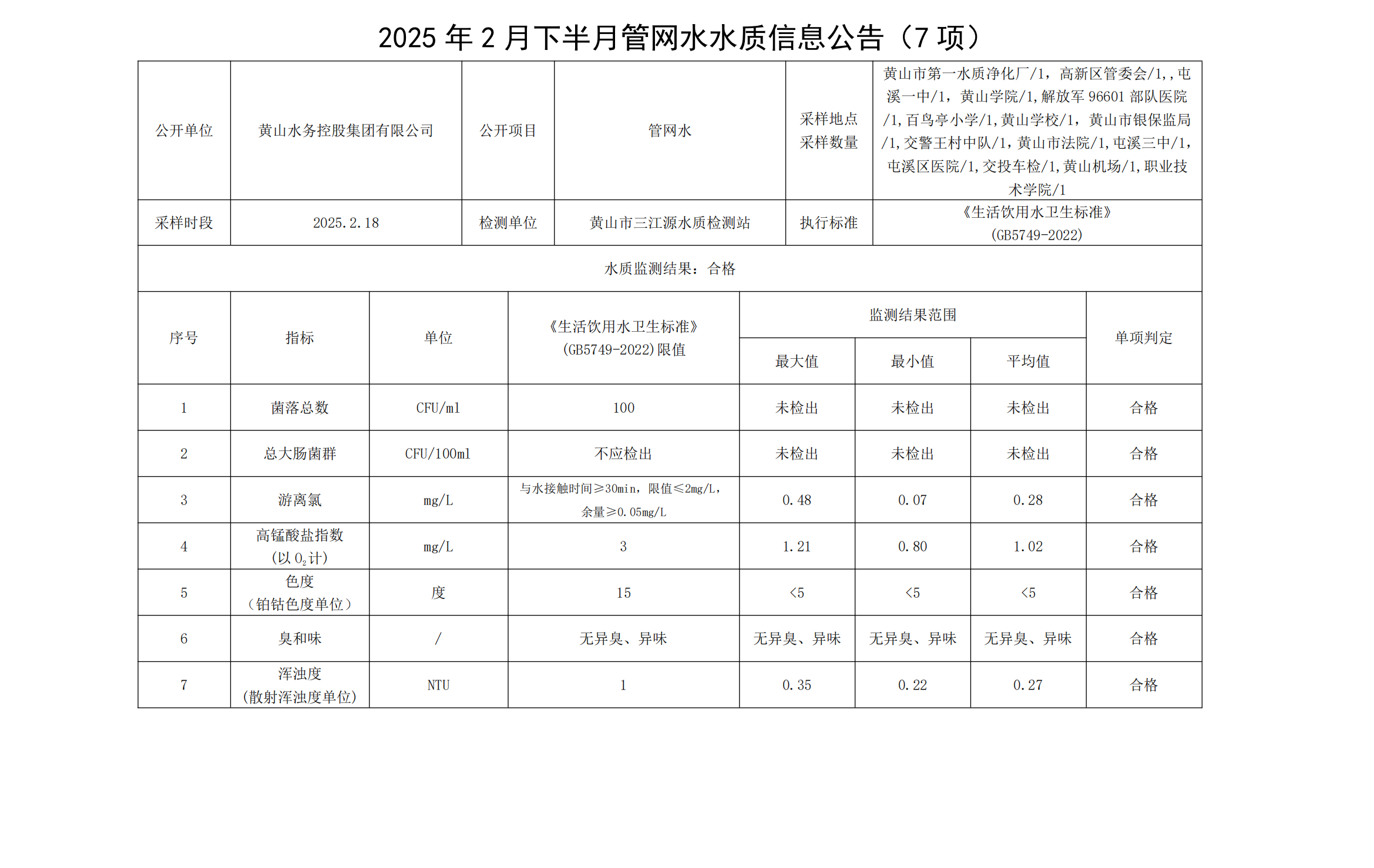 2024年2月下半月管網(wǎng)水水質(zhì)信息公告(7項(xiàng))_00.png