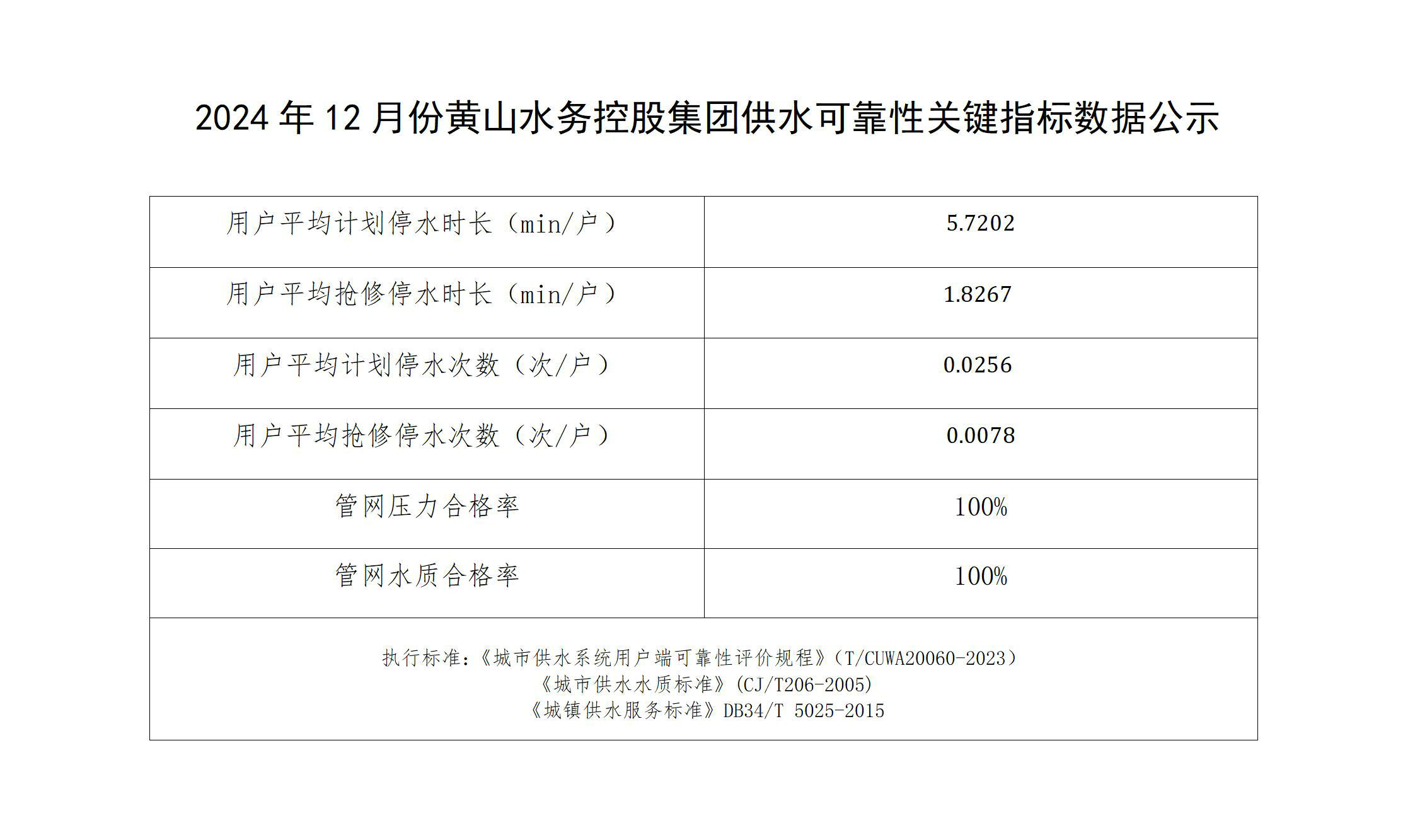 2024年12月份黃山水務(wù)控股集團(tuán)供水可靠性關(guān)鍵指標(biāo)數(shù)據(jù)公示_01.jpg